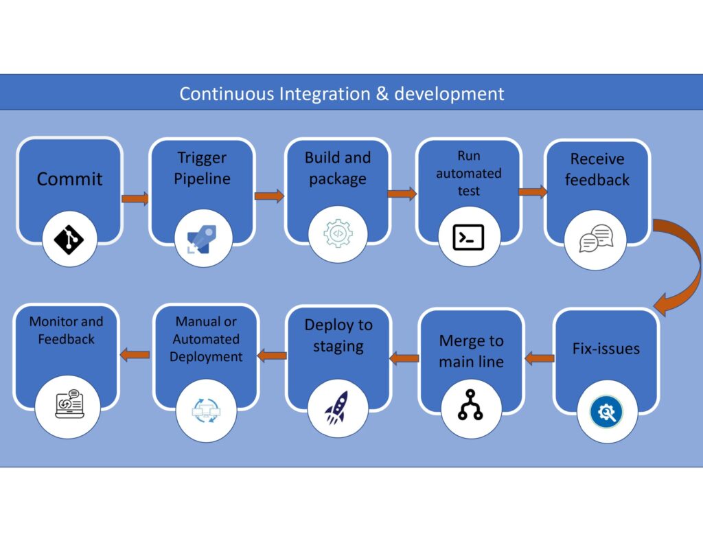 Application Engineering – Complete cycle Development – Test – Deploy ...