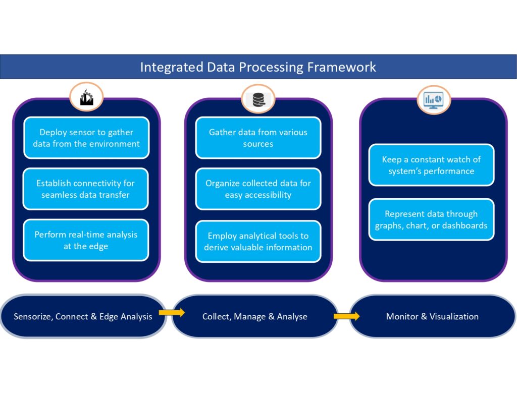 Integrated data processing framework